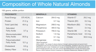 Composition of Whole Natural Almonds